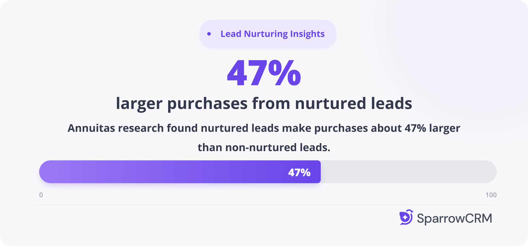 CRM data quality statistics showing 44% of companies lost revenue due to poor CRM data quality.